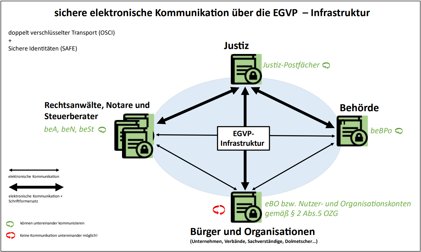 Schematische Darstellung der sicheren elektronischen Kommunikation über die EGVP-Infrastruktur