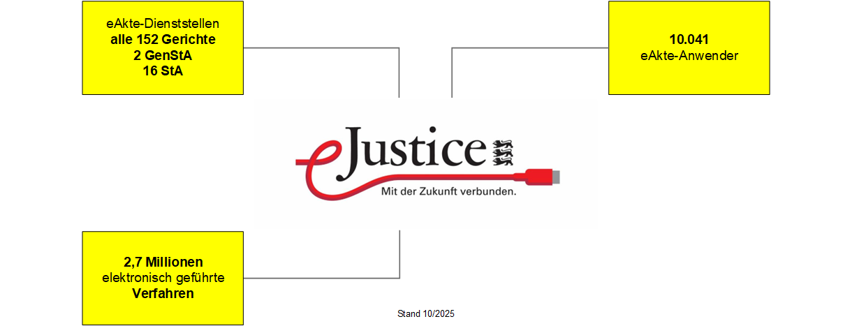 Fortschritt eJustice BW Bild zeigt aktuelle Daten des Fortschritts von eJustice in BW
